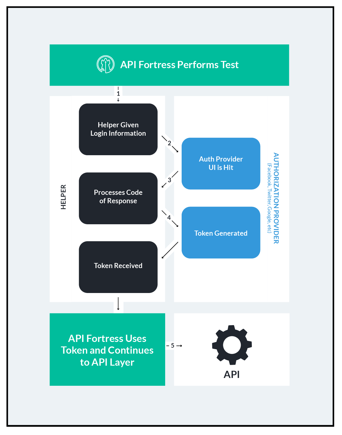 3 Legged OAuth