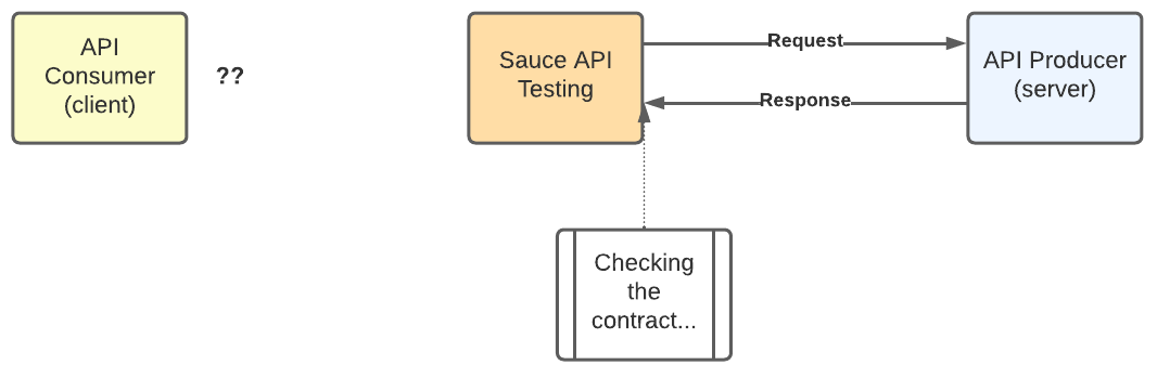 API Conversation and Contract