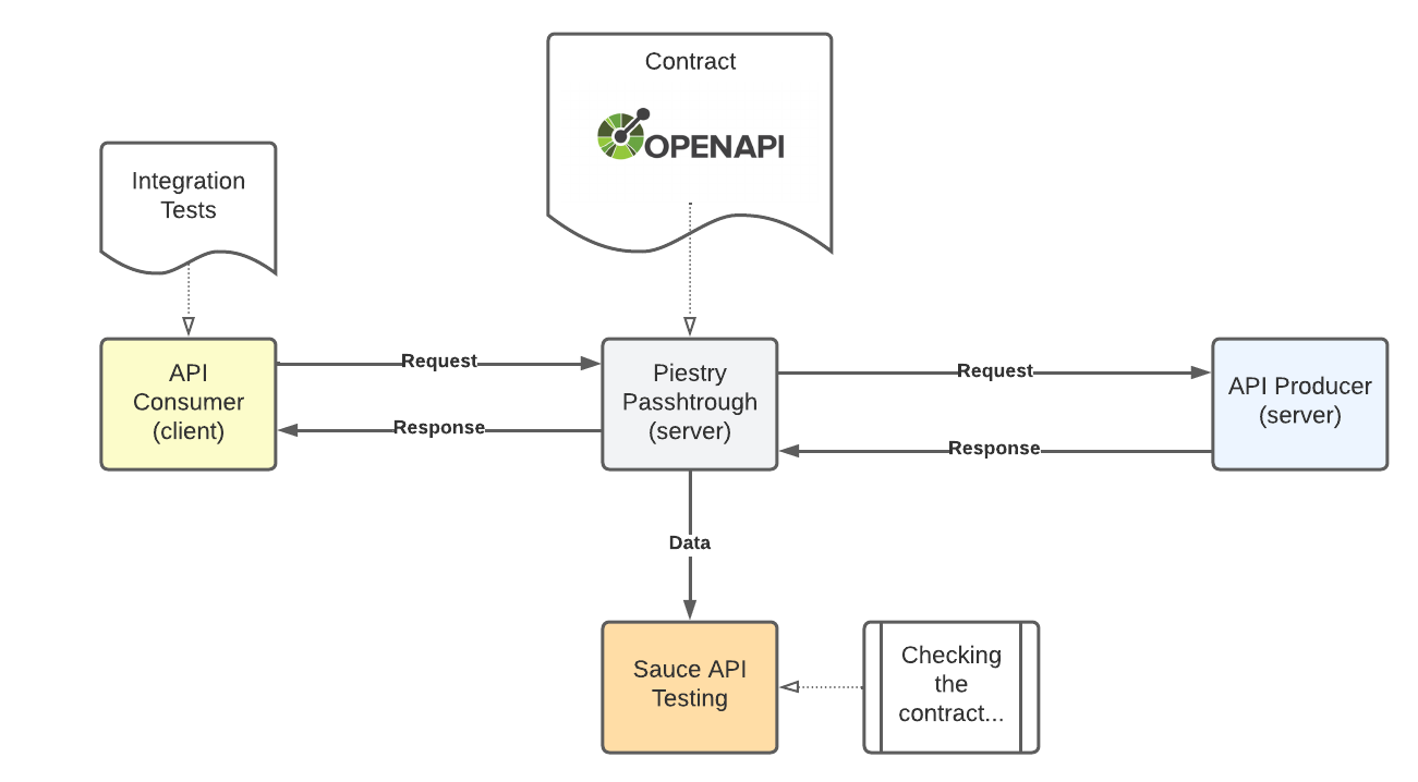 API Conversation and Contract