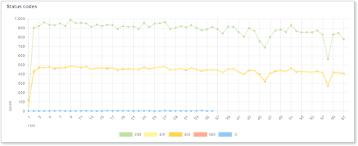 Status codes graph