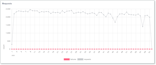 Requests graph