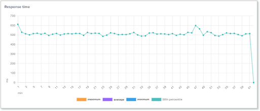 Response time graph