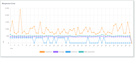 Response time graph