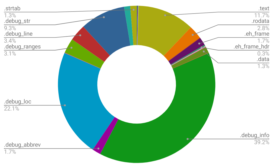 size of different sections