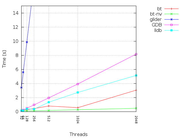 Performance Comparison