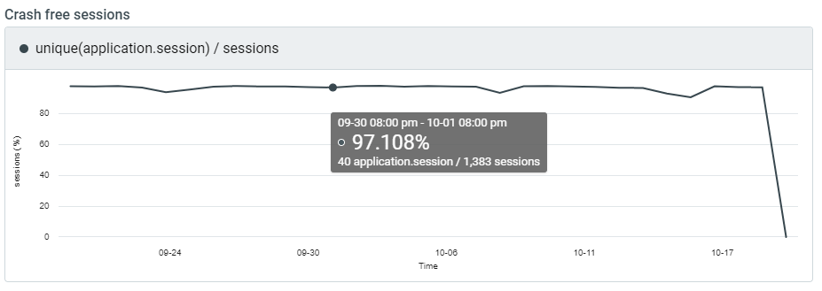 Shows overview of error-free sessions through time.