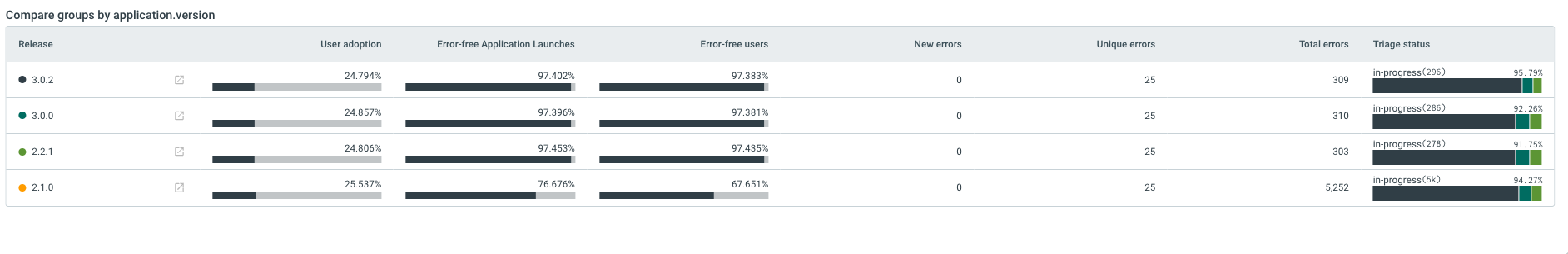 Shows the stability metrics for your project's releases.