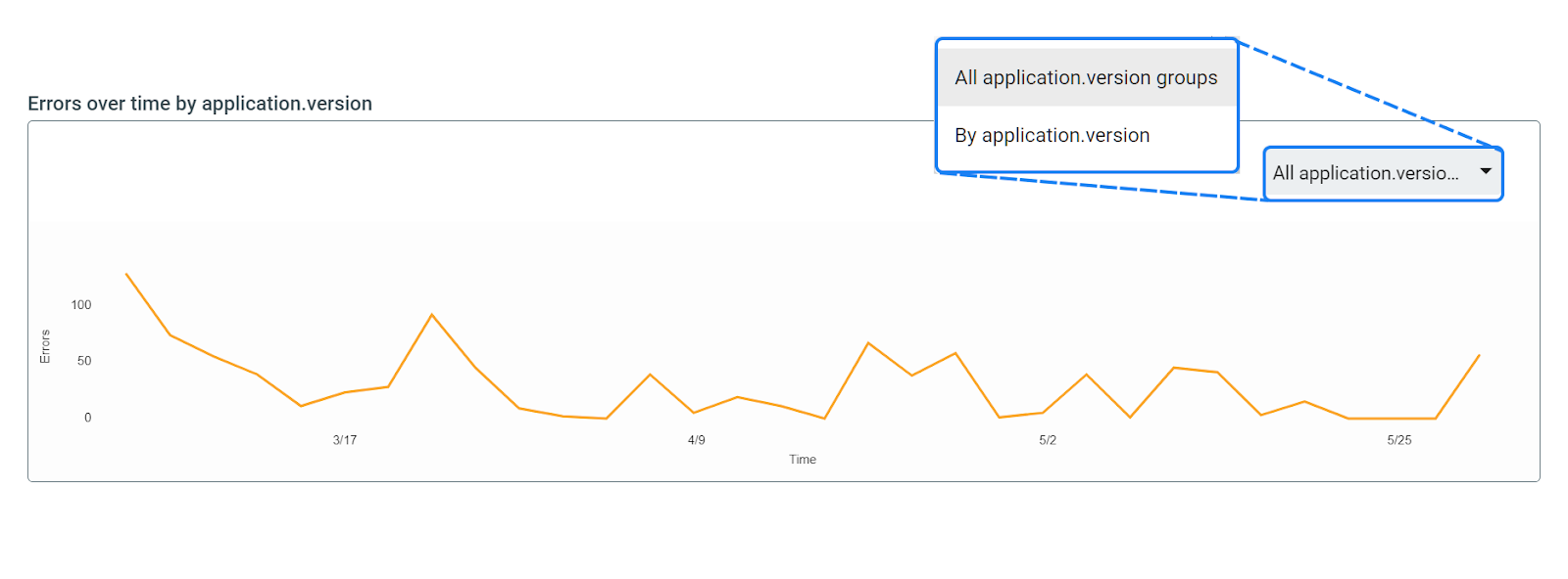 Shows total errors through time across all version groups.