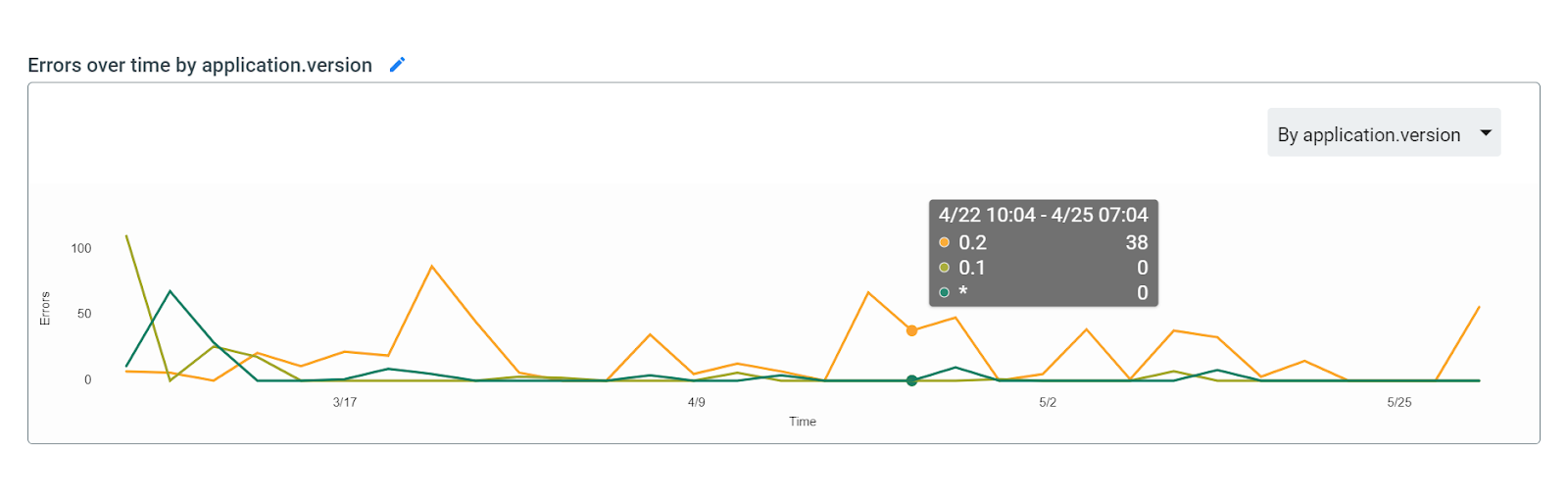 Shows errors through time, by app version.