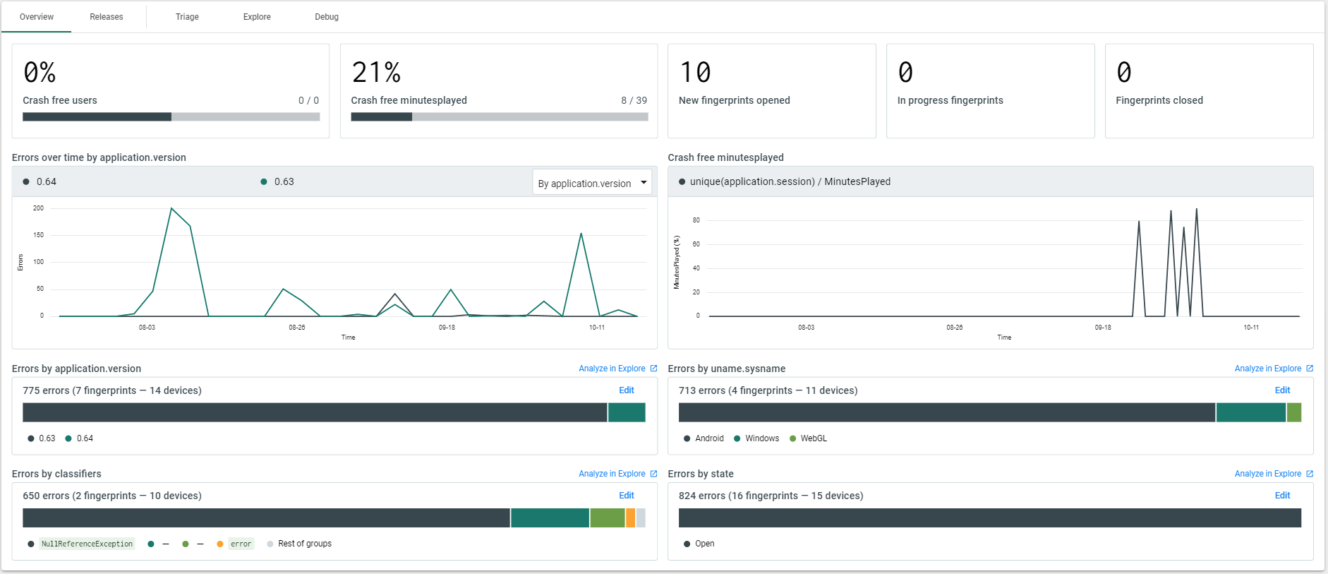 Provides an ‘at a glance’ view of your project’s health by displaying different top down views of your error / crash data.