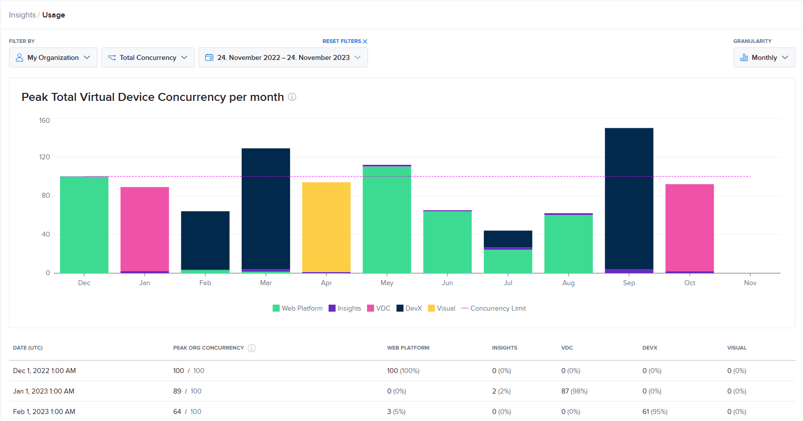 Total concurrency usage at organization level