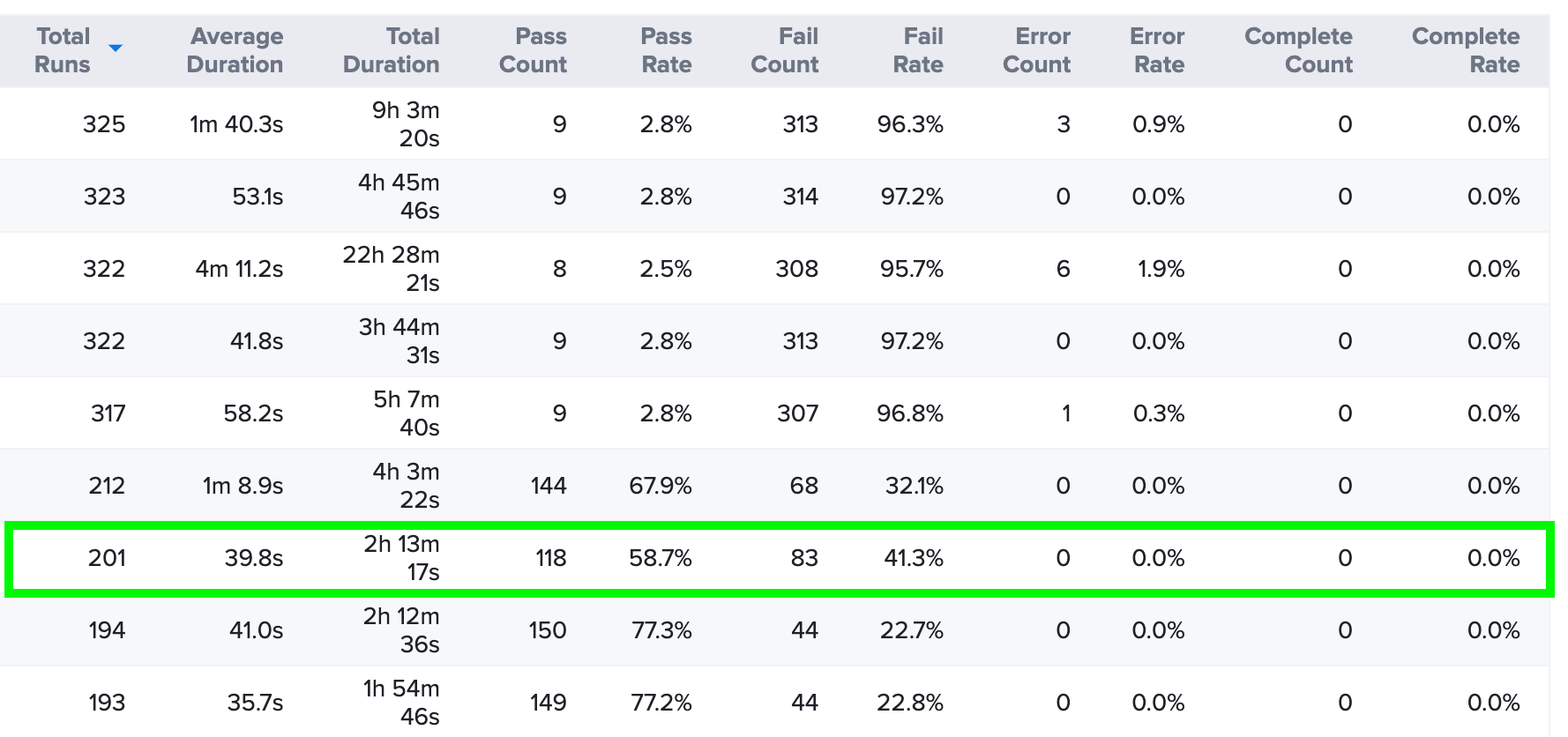 Inconsistent results