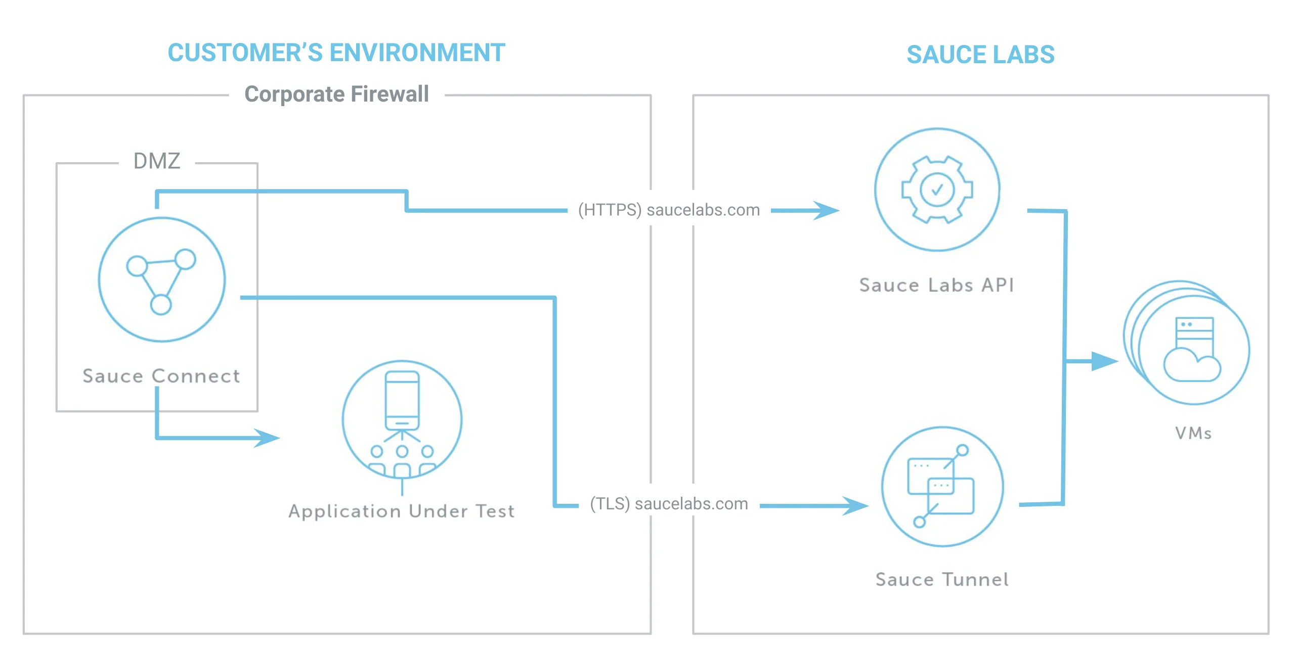 Correct network configuration