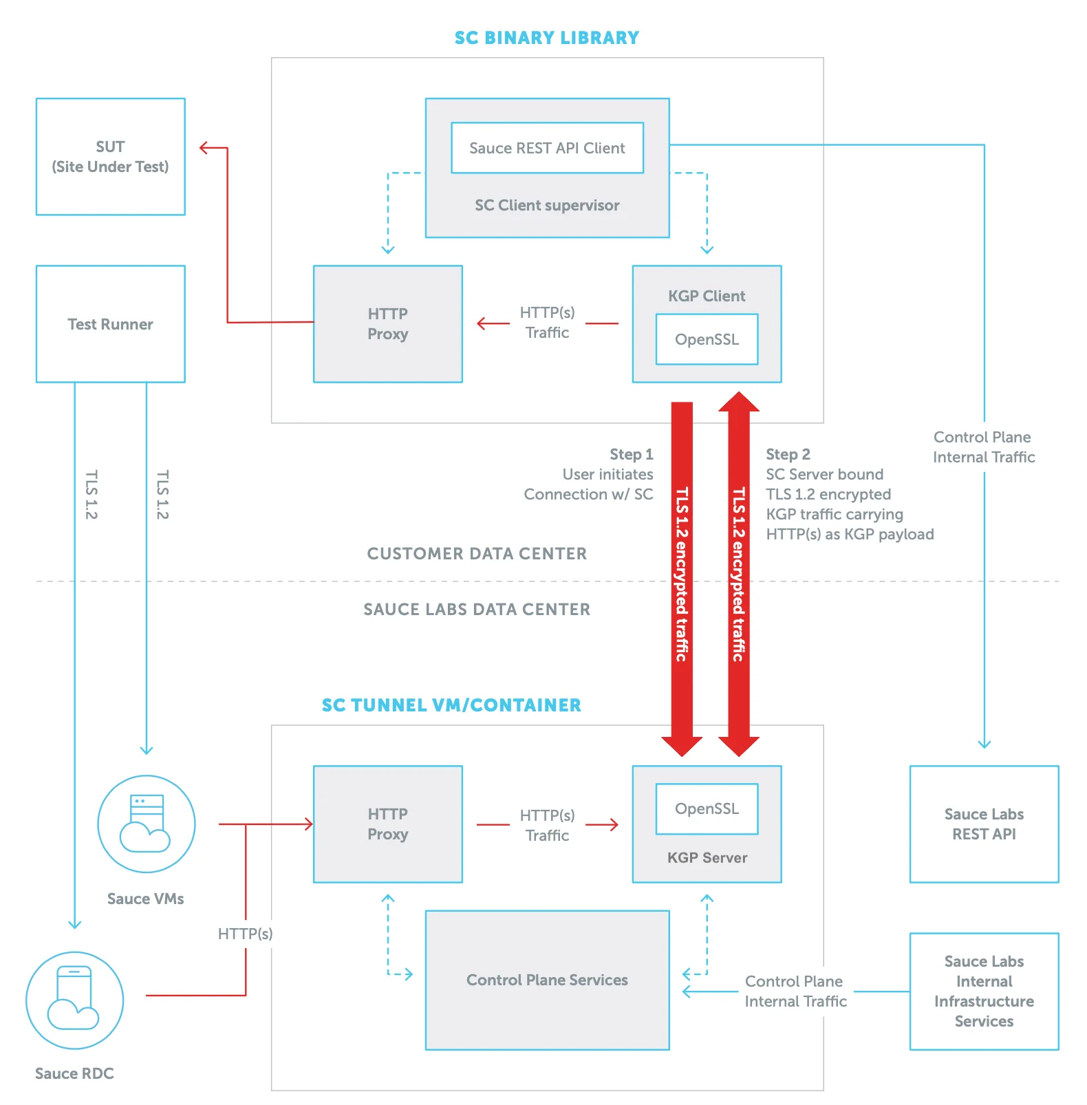 Sauce Connect components interacting with user’s environment