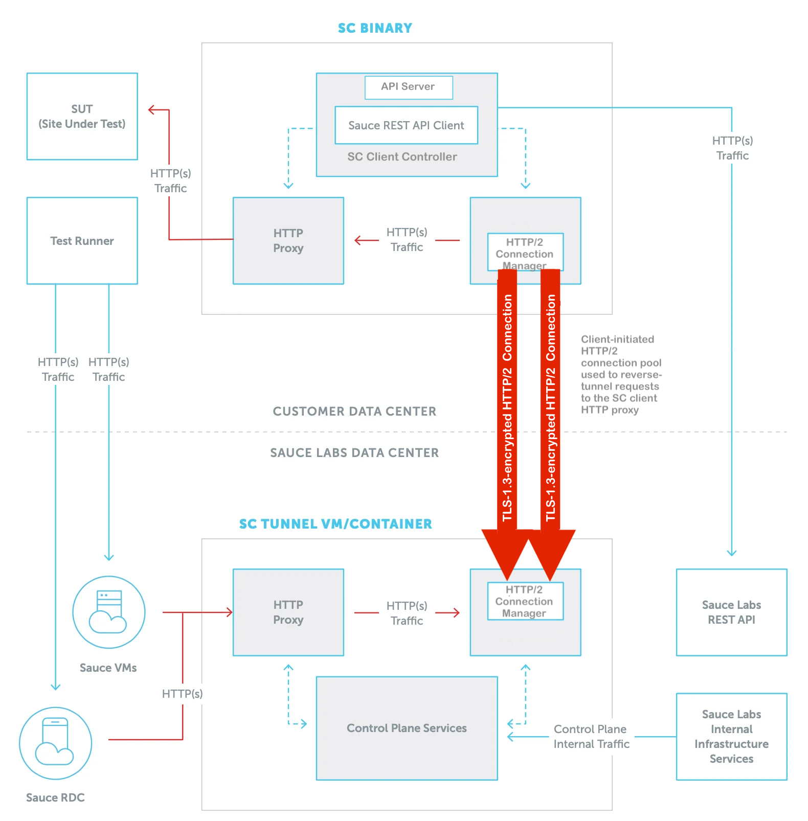 Sauce Connect components interacting with user’s environment