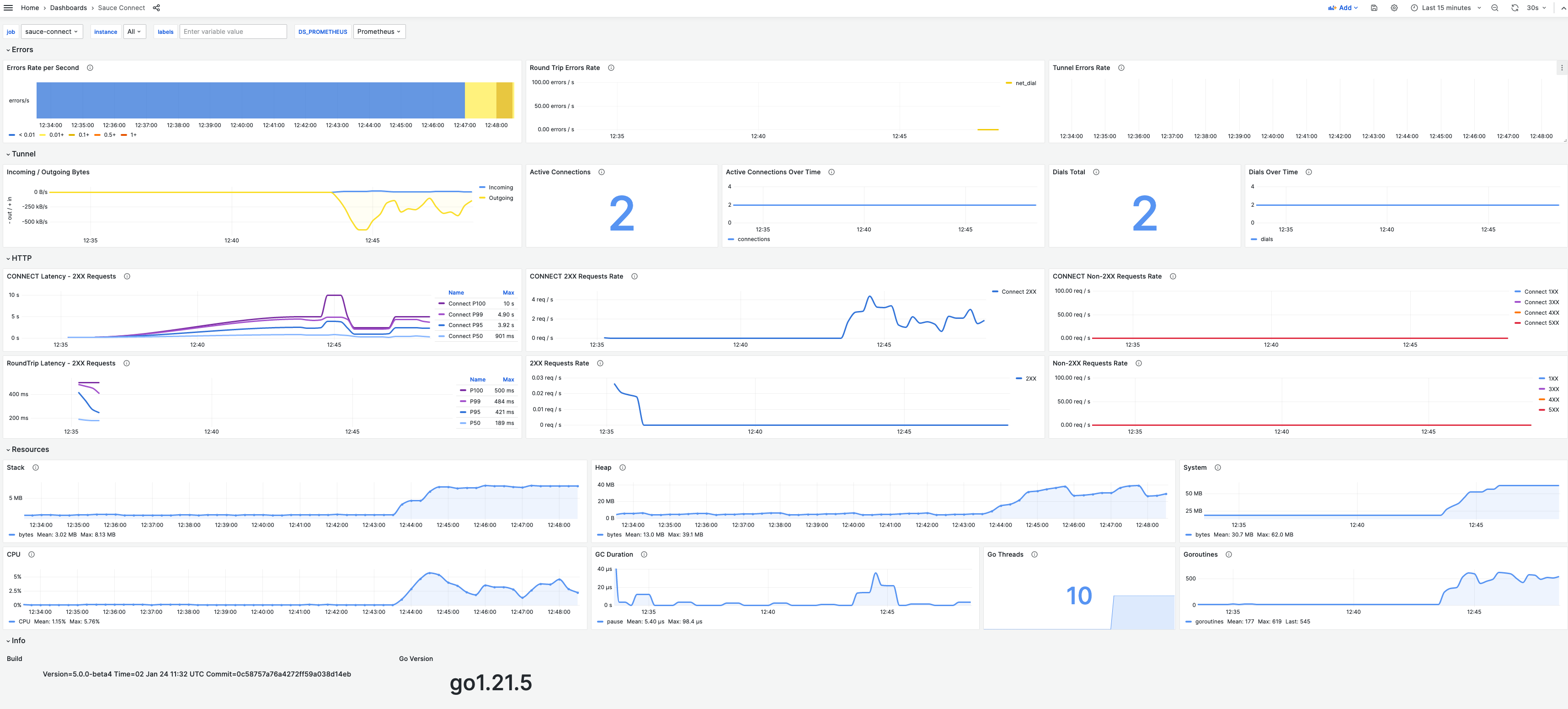 Sauce Connect Proxy 5 Grafana dashboard