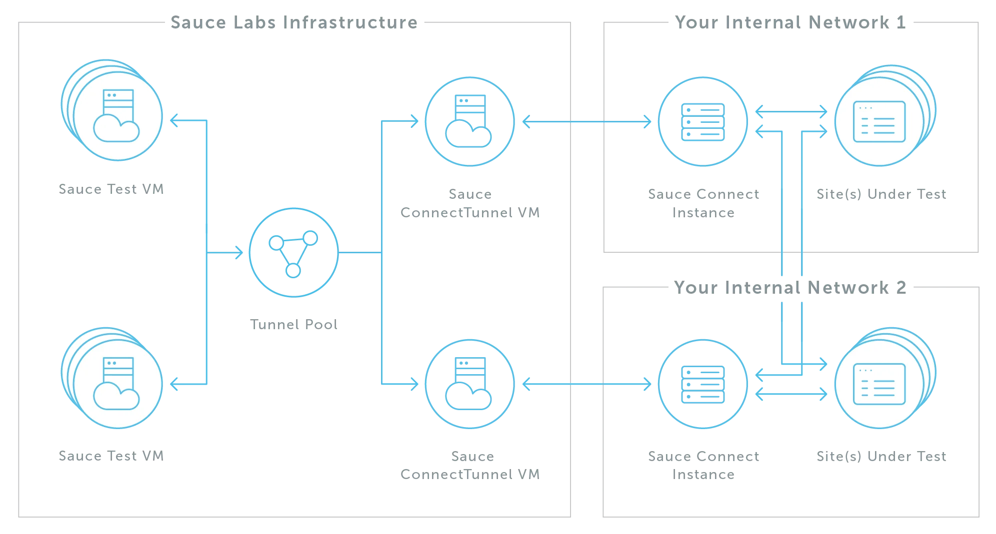 Multiple network routes to Site Under Test (SUT)