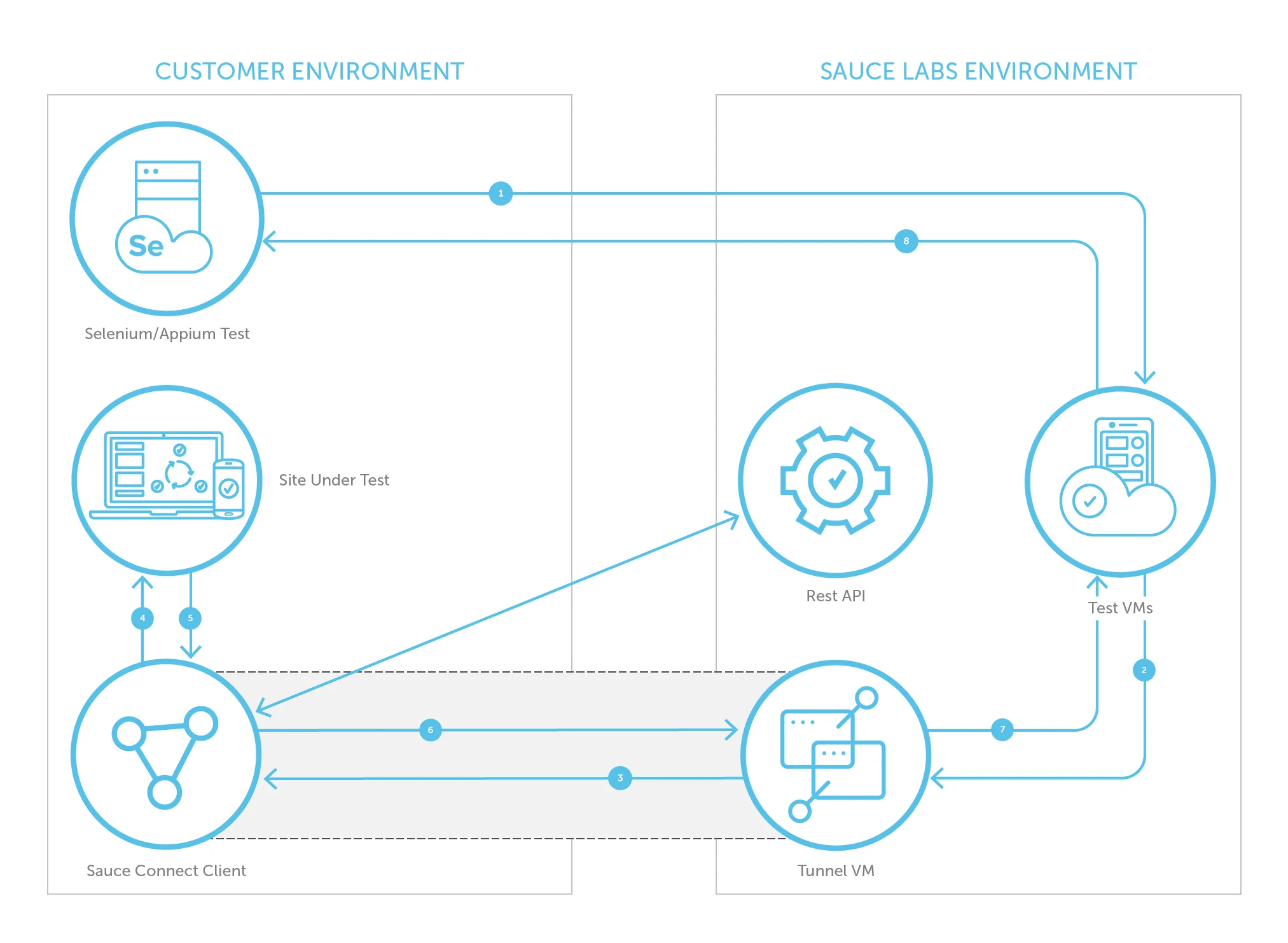 Network traffic flow diagram