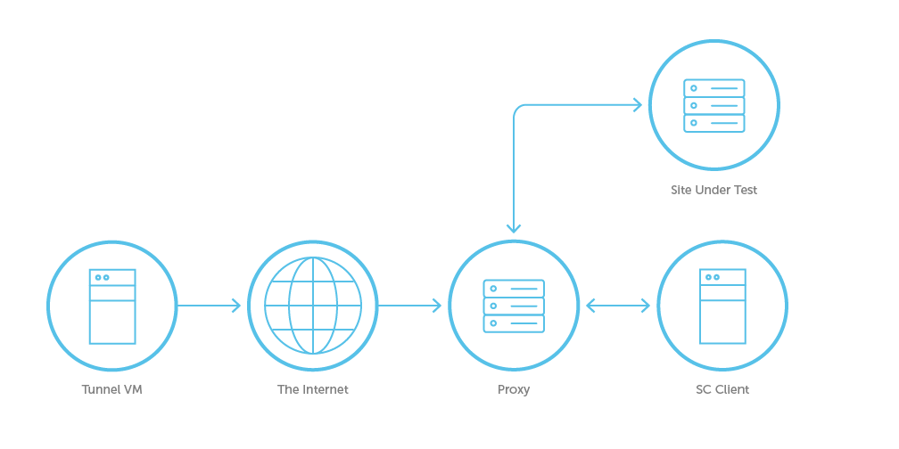 Site Under Test (SUT) behind a proxy