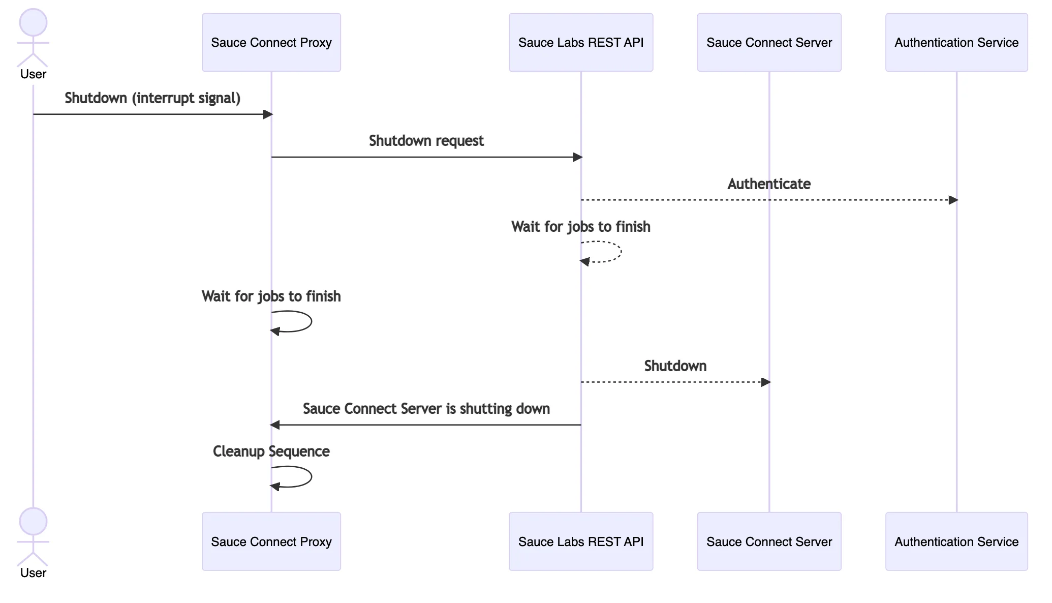 Sauce Connect Proxy shutdown sequence