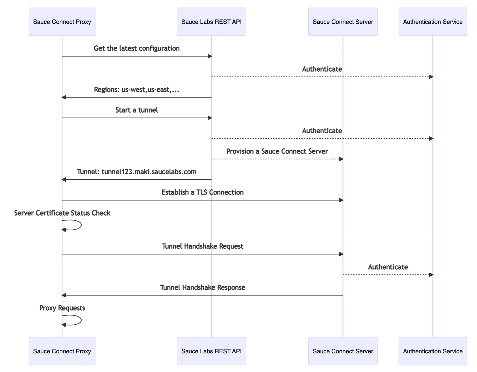 Sauce Connect Proxy start sequence