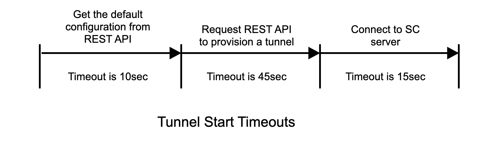 Sauce Connect download file contents