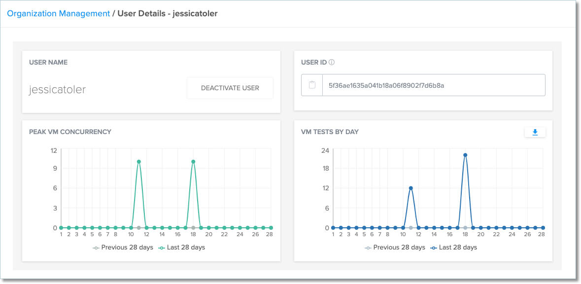 Usage data - User Details tab