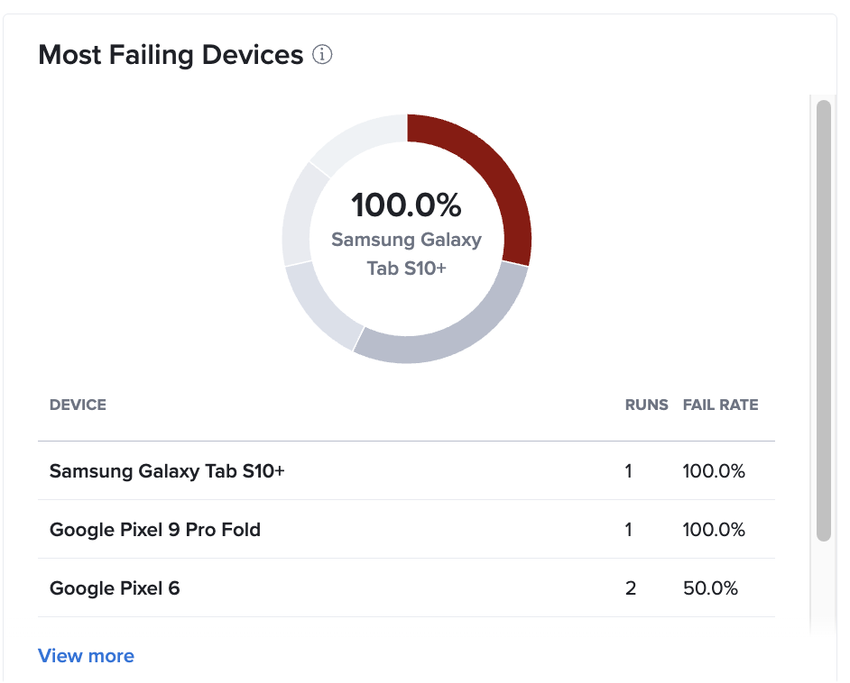 Home Most Failing Devices Widget
